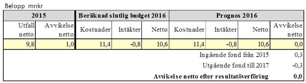 Sid 57 (63) omfattar en översyn av samtliga insatser och omprövningar sker där så är möjligt. Externa avtal där kostnaden överstiger den ersättning förvaltningen erhåller är under omförhandling.