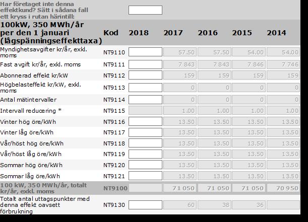 att avgiften kan variera beroende på vilken del av året som den avser (vinter, vår/höst och sommar). För dessa kunder ska även följande rapporteras: Abonnerad effekt kr/kw Höglasteffekt kr/kw, exkl.