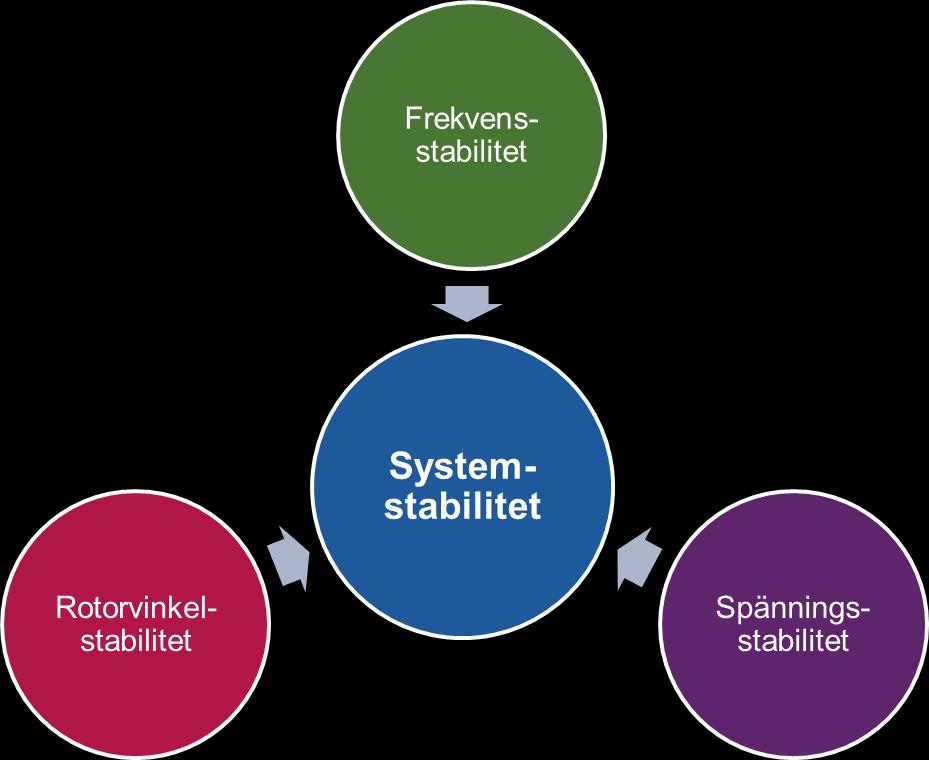 Systemstabilitet Kraftsystemstabilitet (eller kort systemstabilitet) är ett sätt att beskriva kraftsystemets förmåga att vid