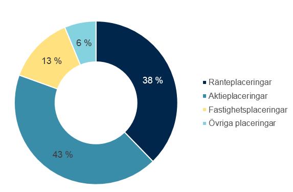 Placeringstillgångarnas marknadsvärde (46,0 md ) enligt tillgångsslag Andelen noterade och icke noterade aktieplaceringar samt kapitalplaceringar utgjorde 42,8 procent av