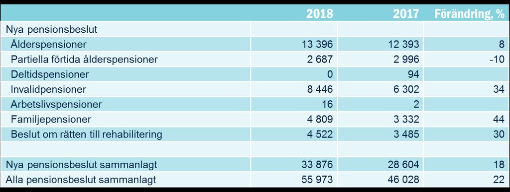Premieinkomsten uppgick till 5,4 miljarder euro. Beloppet utbetalda pensioner utan omkostnader uppgick till 5,7 miljarder euro och var således cirka 289 miljoner euro större än premieinkomsten.