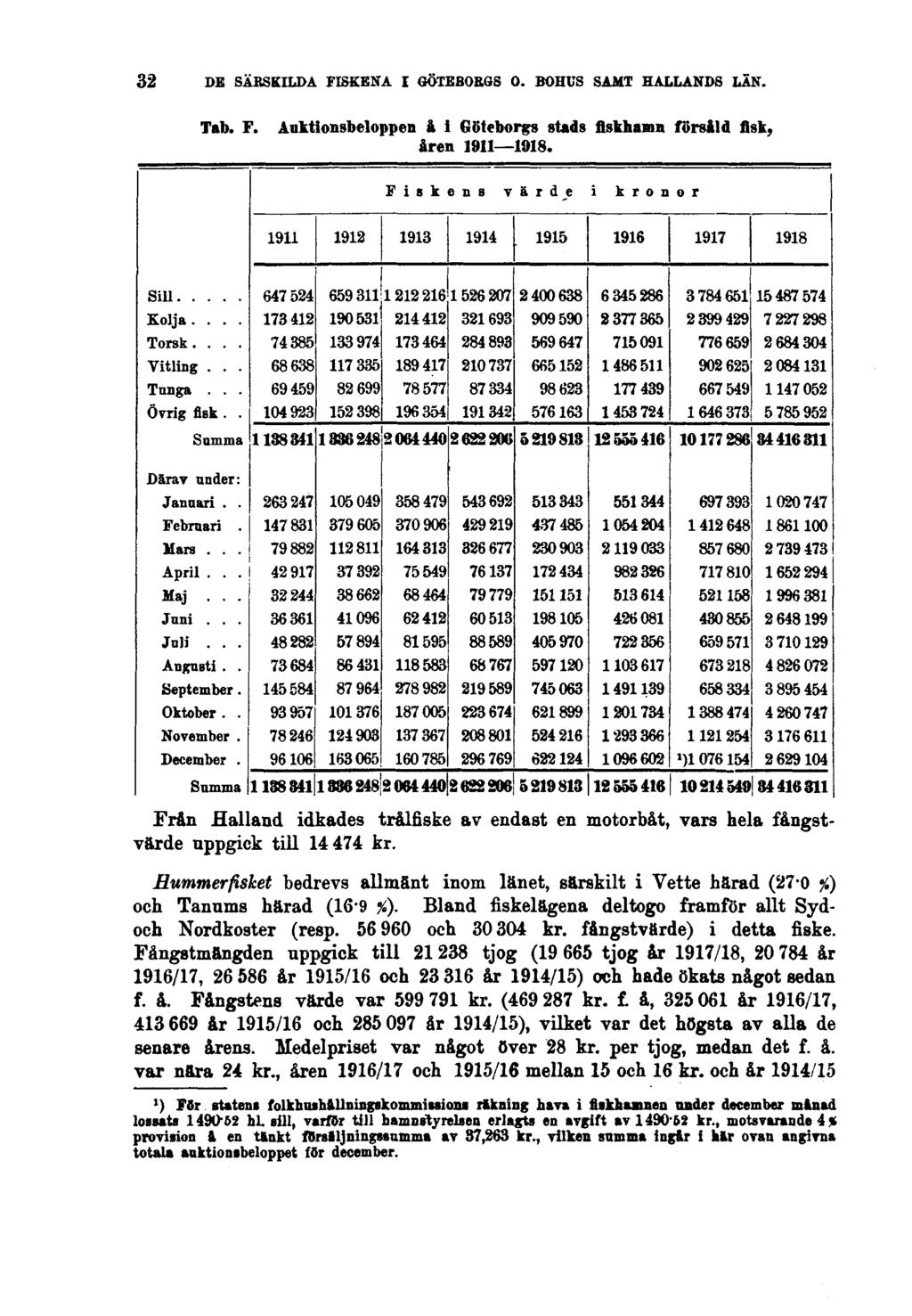 32 DE SÄRSKILDA FISKENA I GÖTEBORGS O. BOHUS SAMT HALLANDS LÄN. Tab. F. Auktionsbeloppen å i Göteborgs stads fiskhamn försåld fisk, åren 1911 1918.