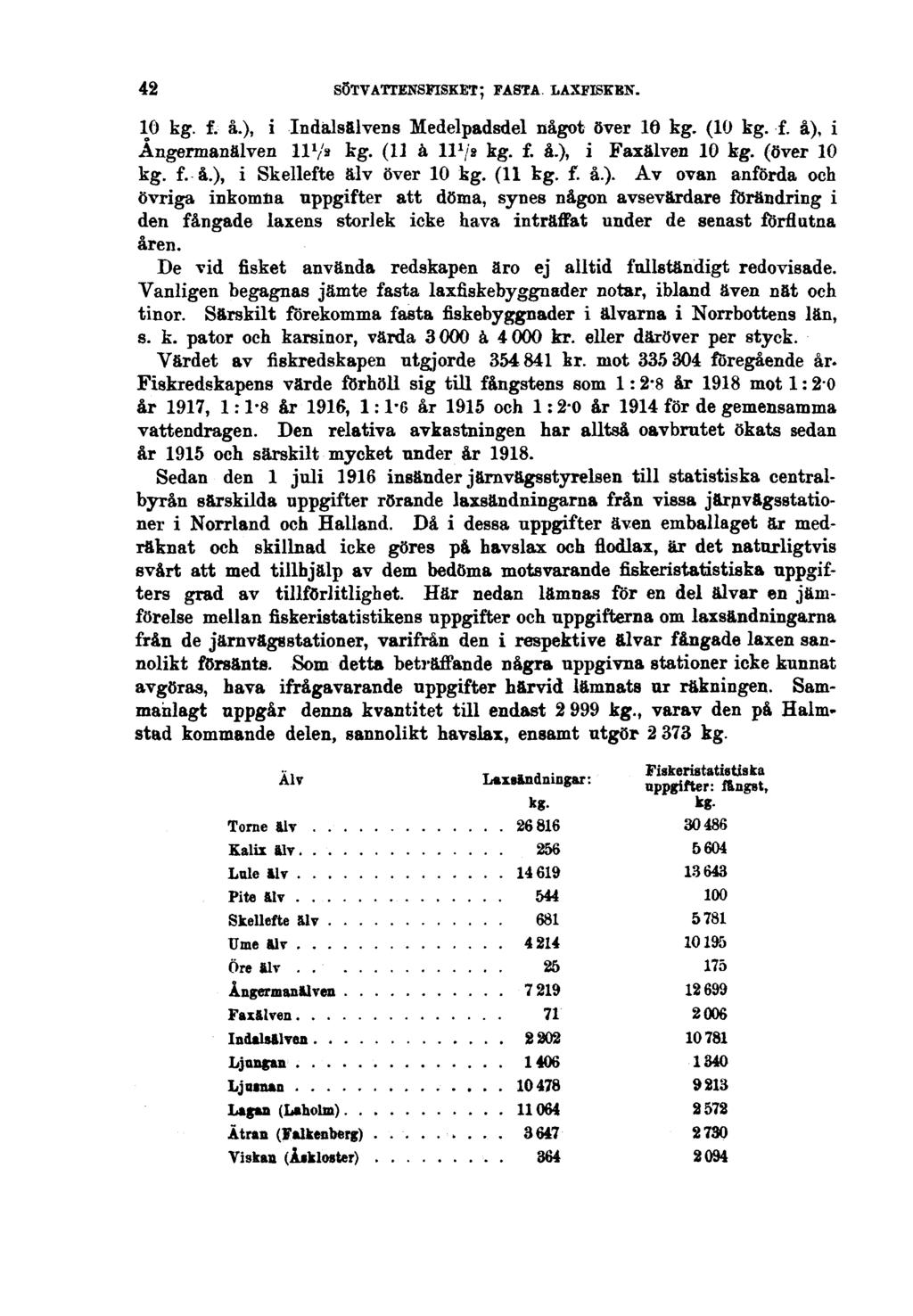 42 SÖTVATTENSFISKET; FASTA LAXFISKEN. 10 kg. f. å.), i Indalsälvens Medelpadsdel något över 16 kg. (10 kg. f. å), i Ångermanälven 11 1 /2 kg- (H & 11 1 /2 kg- f- å.), i Faxälven 10 kg. (över 10 kg. f. å.), i Skellefte älv över 10 kg.