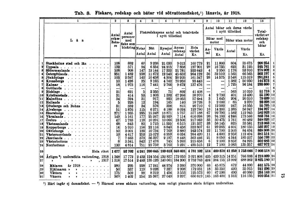 Tab. 8. Fiskare, redskap och båtar vid sötvattensfisket, 1 ) länsvis, år 1918.