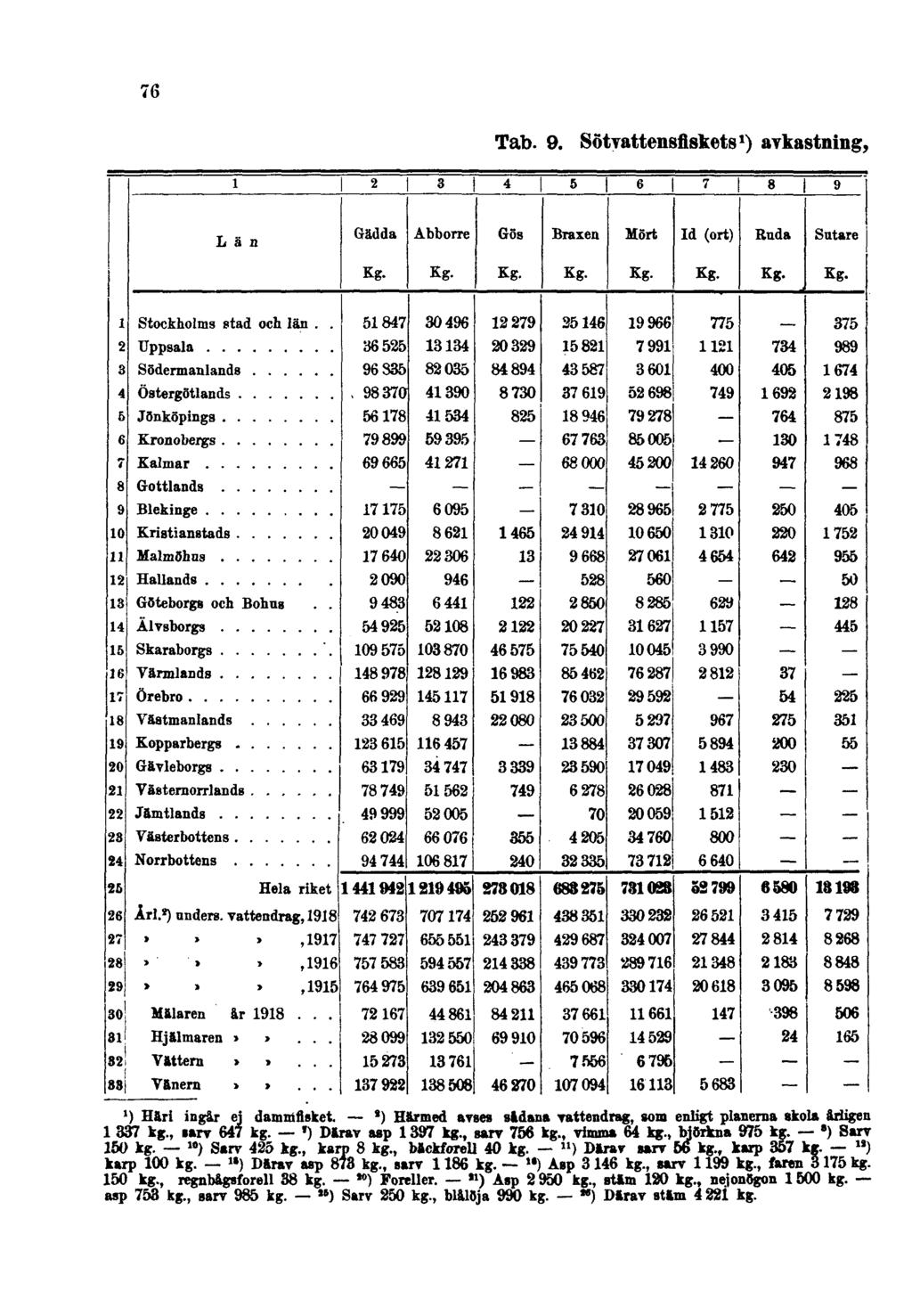 76 Tab. 9. Sötvattensfiskets 1 ) avkastning, 1) Häri ingår ej dammflsket. 2) Härmed avses sådana vattendrag, som enligt planerna skola ärligen 1 337 kg., sarv 647 kg.») Därav asp 1397 kg.
