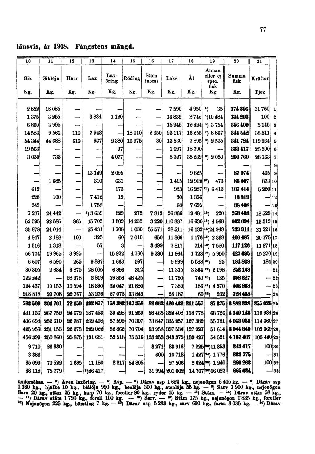 77 länsvis, år 1918. Fångstens mängd. undersökas.») Även laxöring. 4) Asp. 6 ) Därav asp 1624 kg., nejonögon 6 405 kg. ) Därav asp 1180 kg., bjälke 10 kg., blalöj» 990 kg., benloja 300 kg.