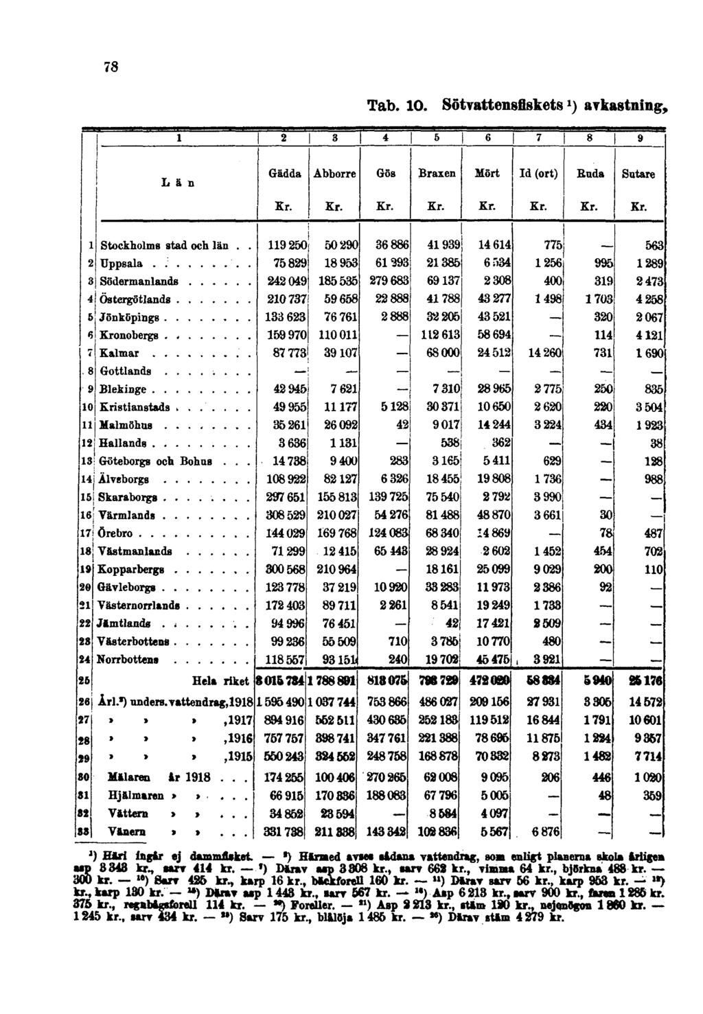 78 Tab. 10. Sötvattensfiskets 1 ) avkastning, ') Bårl ingår ej dammiteket ) Håraed»viet sidan» vattendrag, gom enligt planerna skola artige» aip 8348 kr aarv 414 kr. ') Därav an» 3808 kr.