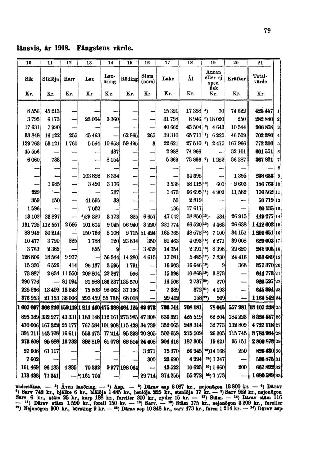 79 länsvis, år 1918. Fångstens värde. undersöka».») Även laxöring. ') Asp.») Därav asp 3087 kr., neionögon 13800 kr. ) DSrav 6) Sarv 743 kr., bjuk«6 kr., blusia 1485 kr., benlöj» 825 kr.