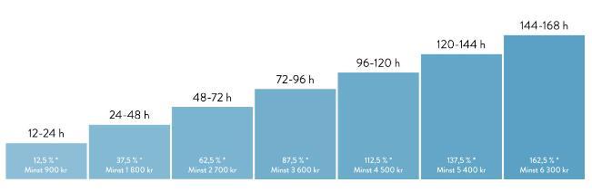 Diagram 4: Avbrottsersättningens utveckling beroende av tiden. Källa: Göteborg Energi[2].
