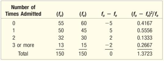 Förväntade frekvenser i urvalet om fördelningen är lika med den förväntade 2 χ = ( f f ) o f e 2 e Beräkning av f e 0.40 X 150 = 60 0.