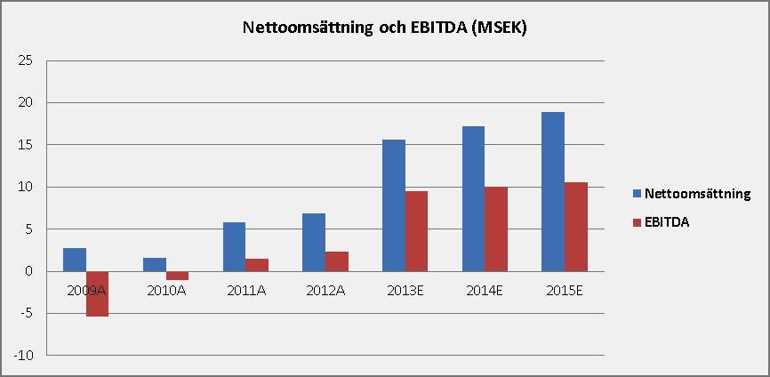FÖRVÄRV AV CALIBERBINGO Kapitaltillskottet från föreliggande emission kommer att användas för att förvärva inkråmet till caliberbingo.com.