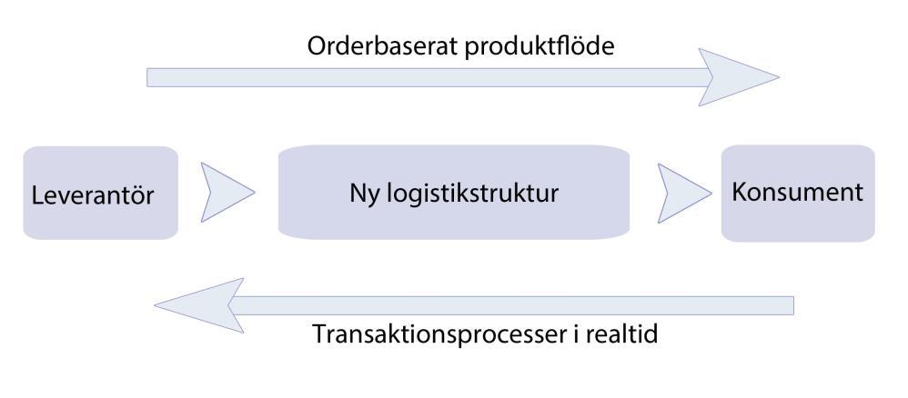 Figur 2 Logistikstruktur vid E-handel av livsmedel. Anpassad från Yrjöla (2001, S.749).
