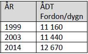 Trafikflöden och kapacitet Årsmedeldygnstrafiken (ÅDT) för Alnöbron mättes senast 2014 och uppgick då till 12 670 fordon (Tabell 4).