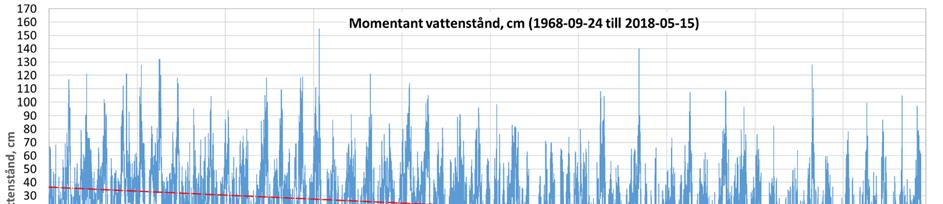 Lokala förutsättningar för drift av färjetrafik Vattenstånd SMHI:s vattenståndsdata för Spikarna har analyserats för hela perioden sedan stationen etablerades 24:e september 1964.