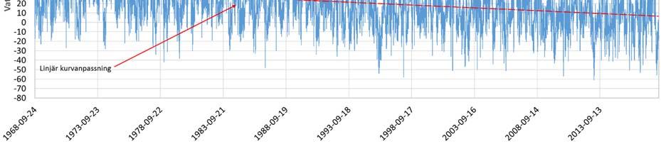 Med bas i denna data har ett histogram över vattenståndsvariationen kring medelvattennivån tagits fram. Plottas hela tidsserien som den kommer från SMHI erhålls Figur 3 nedan.