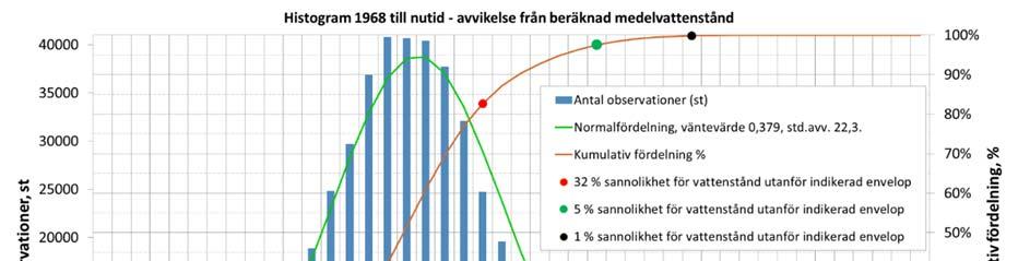 Figur 4: Årsvisa max- med- och min-värden för vattenstånd. I ovanstående två grafer syns effekten av landhöjningen som en successiv sänkning av vattenståndet.