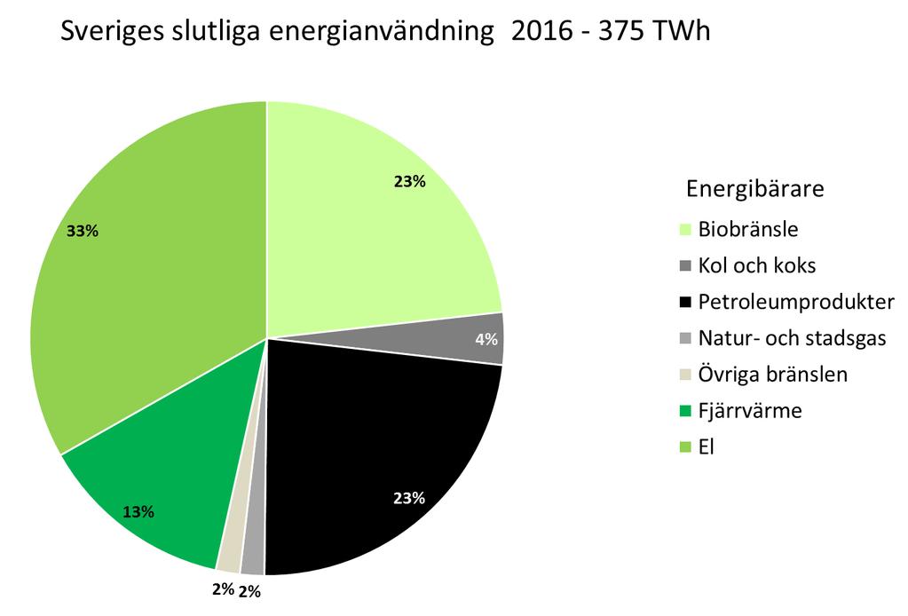 Energikonsumtion i Sverige 1,8-2,7% fossilbränslebaserad elproduktion 2016 4,4%