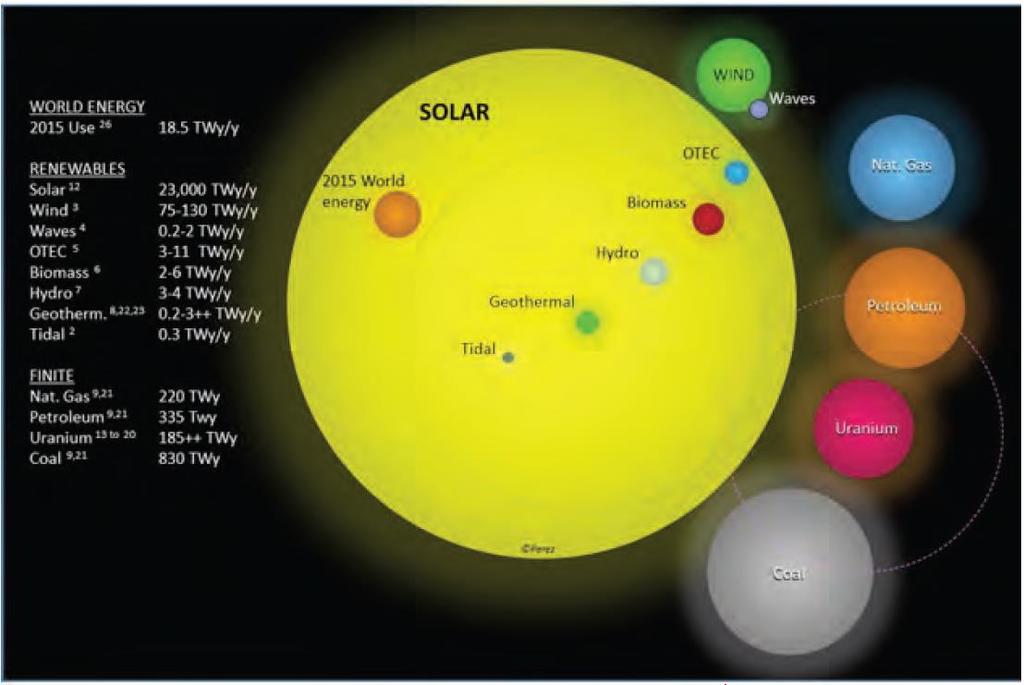 Solenergi - tillgång Sol Vind Ngas Olja Uran Kol Källa: Perez, A