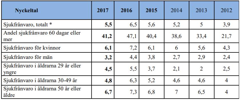 Tabell 2: Sjukfrånvaro * Den totala sjukfrånvaron anges i procent av de anställdas sammanlagda ordinarie arbetstid. Övertid och fyllnadstid ingår inte i ordinarie arbetstid.