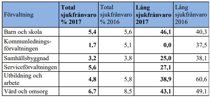 Tabell 3: Sjukfrånvaro inom respektive förvaltning Källa: Personalekonomisk redovisning 2017 Av redovisningen går det att utläsa att den totala sjukfrånvaron har minskat inom samtliga förvaltningar.