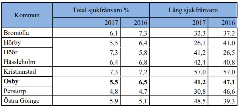 Tabell 4: Sjukfrånvaro i förhållande till kommuner i Skåne Nordost Källa: Personalekonomisk redovisning 2017 I redovisningen framgår det att det genomförts en jämförelse för sjukfrånvaron under år