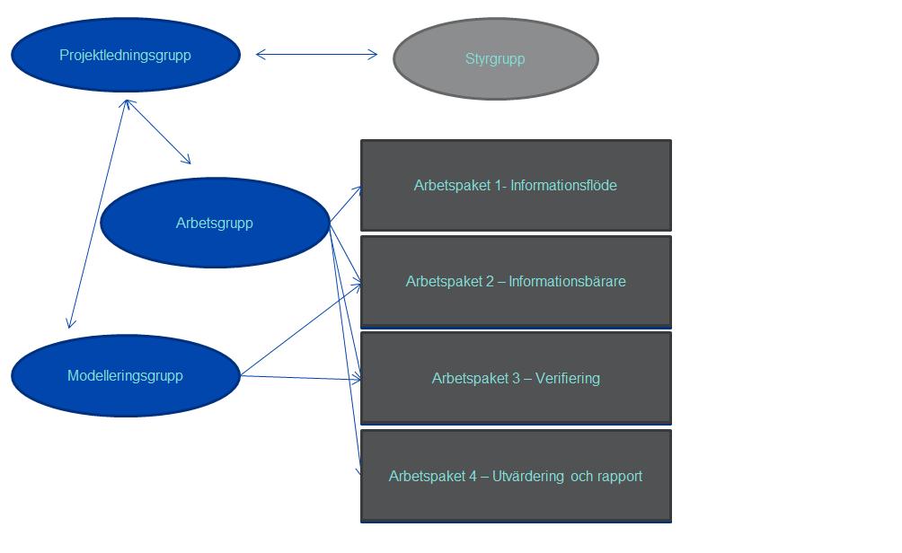 Samspelet mellan organisation och arbetspaket är beskrivet i figur 2. Figur 2 Organisation och arbetspaket 5.3 Tidplan De olika grupperna i projektet, se 5.