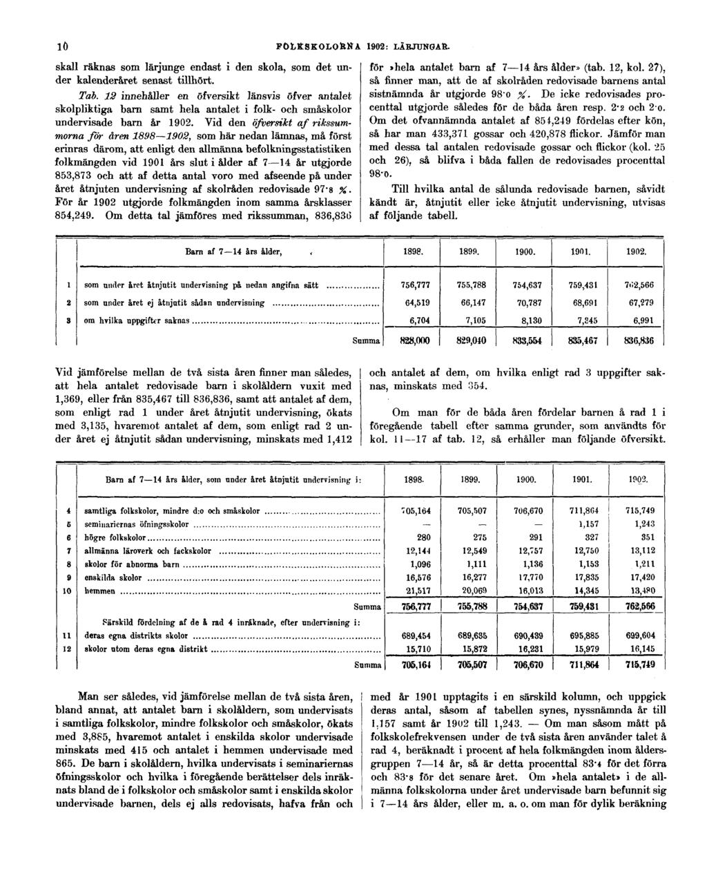 10 FOLKSKOLORNA 1902: LÄRJUNGAR. skall räknas som lärjunge endast i den skola, som det under kalenderåret senast tillhört. Tab.