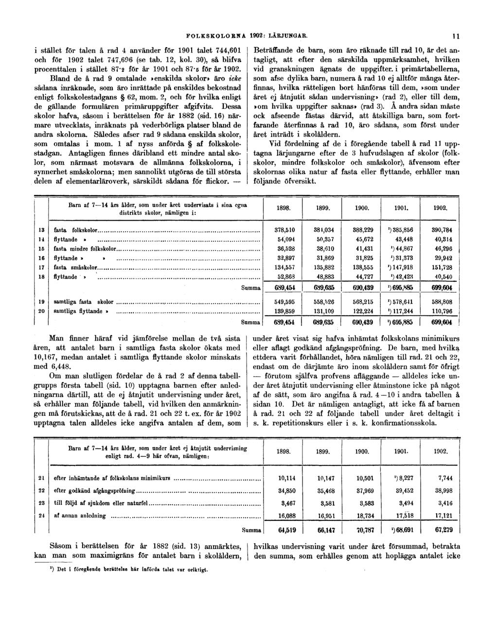 FOLKSKOLORNA 1902: LÄRJUNGAR. 11 i stället för talen å rad 4 använder för 1901 talet 744,601 och för 1902 talet 747,696 (se tab. 12, kol.