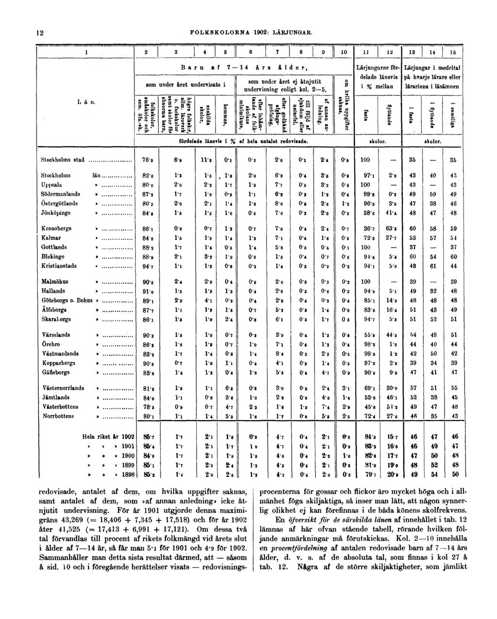 12 FOLKSKOLORNA 1902: LÄRJUNGAR. redovisade, antalet af dem, om hvilka uppgifter saknas, samt antalet af dem, som»af annan anledning» icke åtnjutit undervisning.