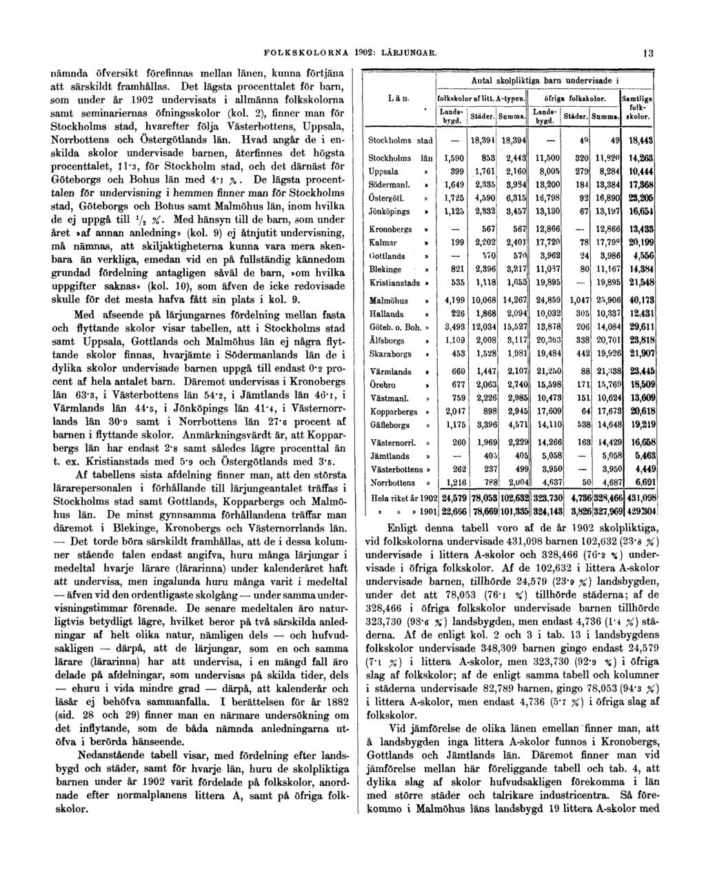 FOLKSKOLORNA 1902: LÄRJUNGAR. 13 nämnda öfversikt förefinnas mellan länen, kunna förtjäna att särskildt framhållas.