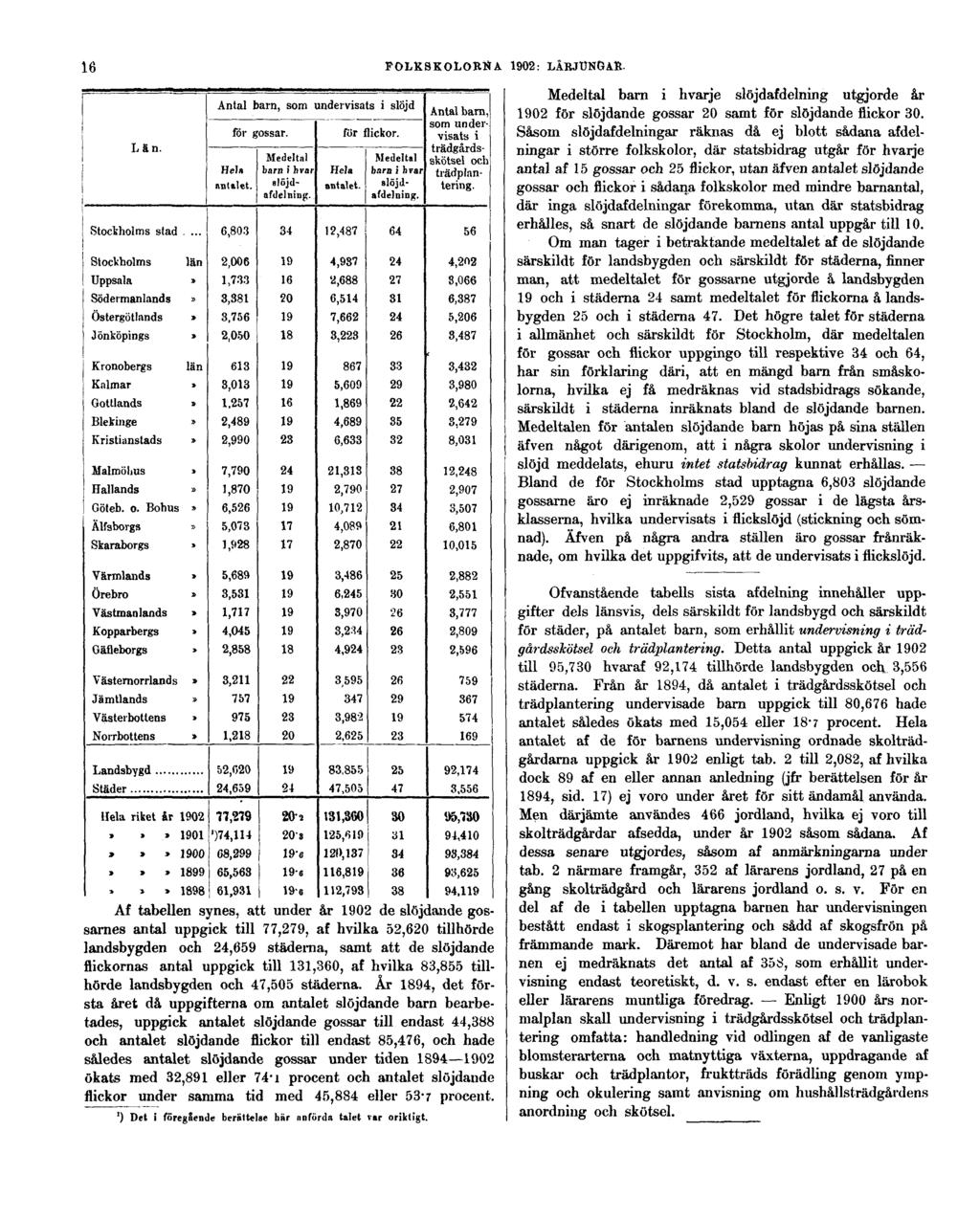 16 FOLKSKOLORNA 1902: LÄRJUNGAR. Medeltal barn i hvarje slöjdafdelning utgjorde år 1902 för slöjdande gossar 20 samt för slöjdande flickor 30.