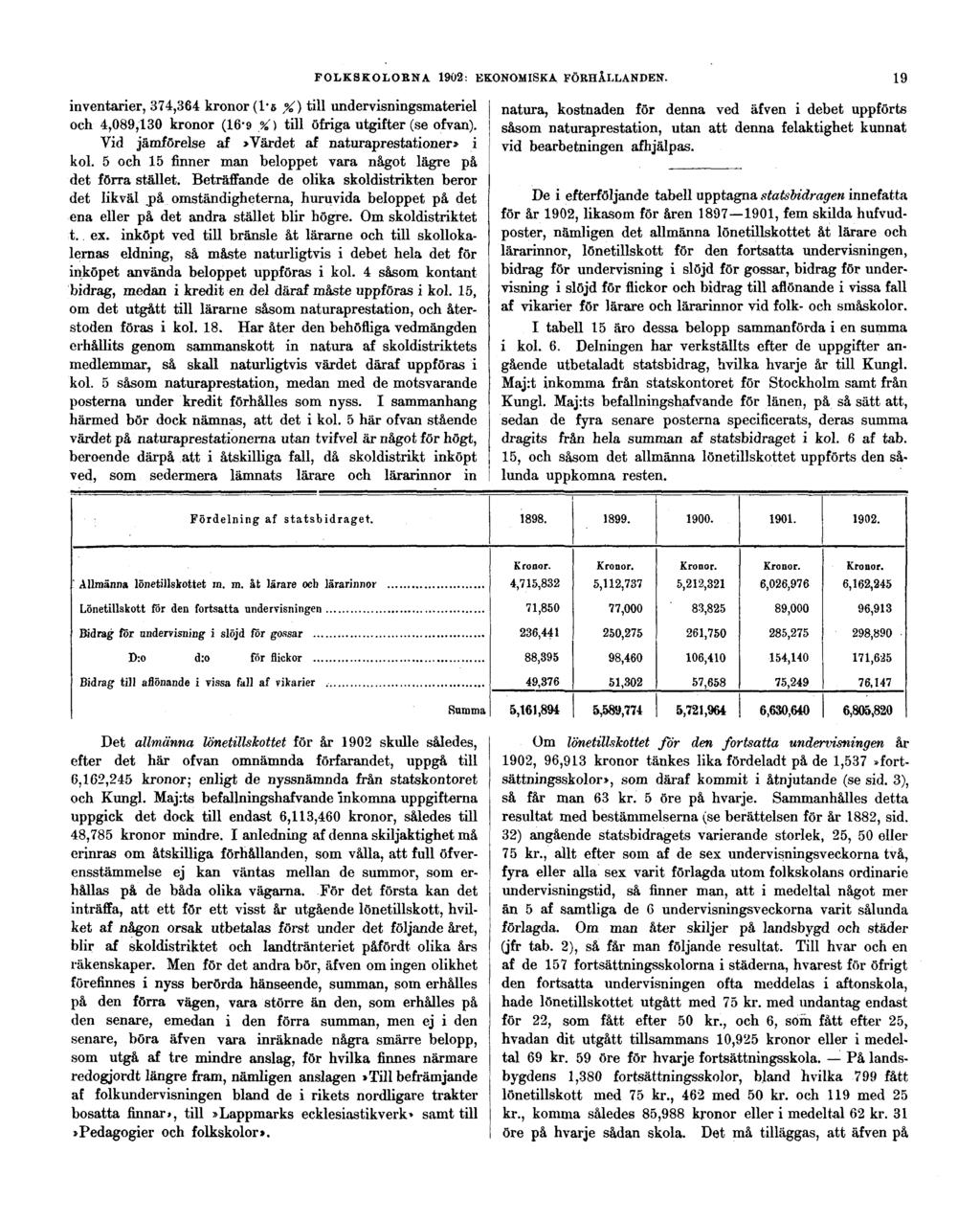 FOLKSKOLORNA 1902: EKONOMISKA FÖRHÅLLANDEN. 19 inventarier, 374,364 kronor (16 %) till undervisningsmateriel och 4,089,130 kronor (16-9 %') till öfriga utgifter (se ofvan).