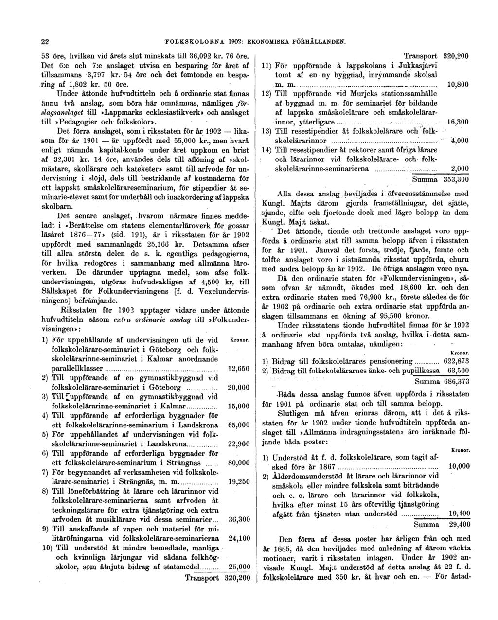 22 FOLKSKOLORNA 1902: EKONOMISKA FÖRHÅLLANDEN. 53 öre, hvilken vid årets slut minskats till 36,092 kr. 76 öre. Det 6:e och 7:e anslaget utvisa en besparing för året af tillsammans 3,797 kr.