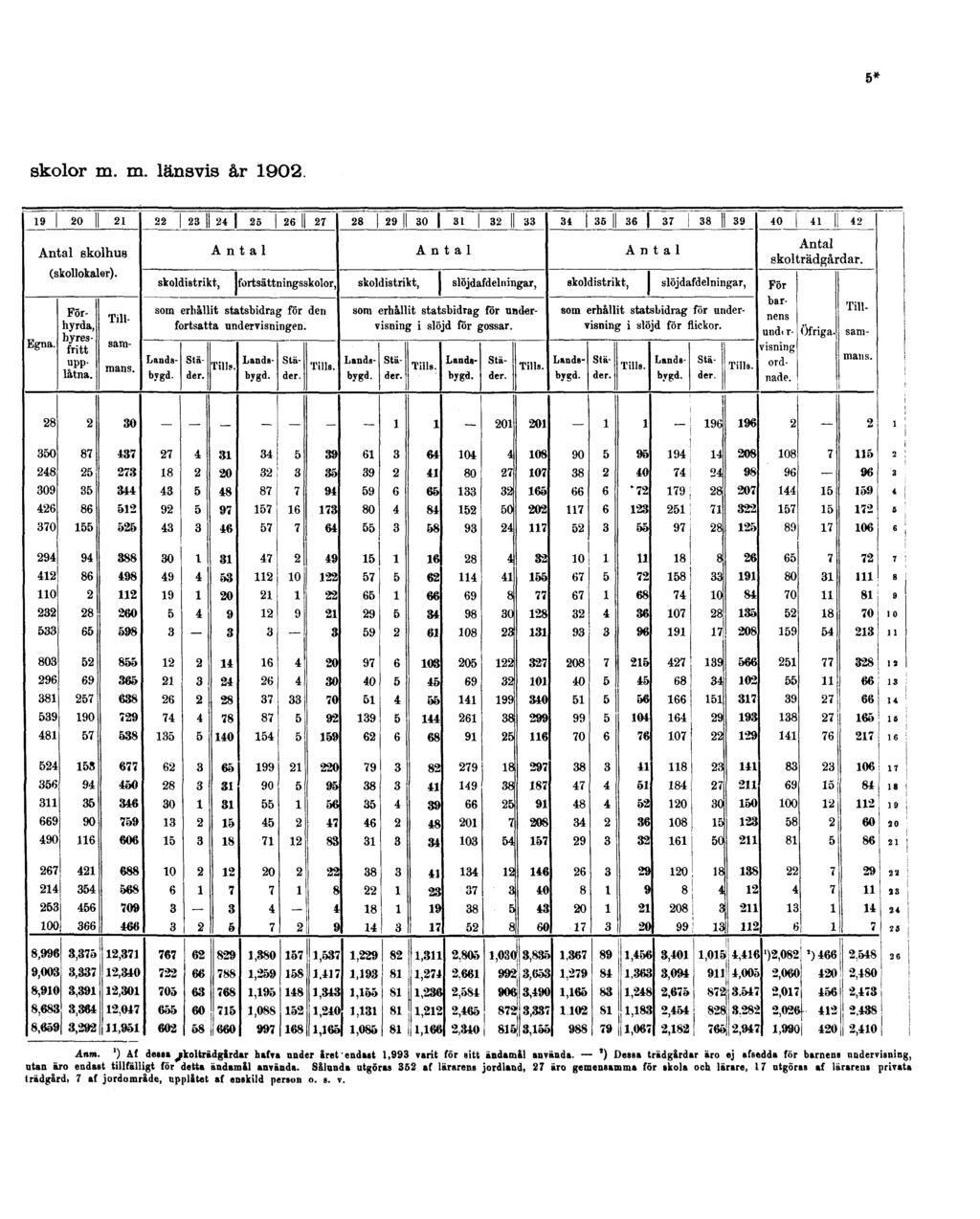 5* skolor m. m. länsvis år 1902. Anm. ') Af dessa skolträdgårdar halva under året endast 1,993 varit för sitt ändamål använda.