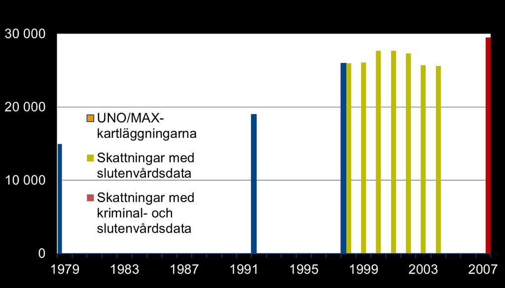 Uppskattat antal personer med tungt missbruk 1979 1998 samt