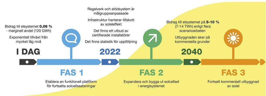 2018-11-05 1 (7) 1. BAKGRUND Utbyggnaden av solceller i Sverige är ett steg i att nå en förnyelsebar energiproduktion till 2040.