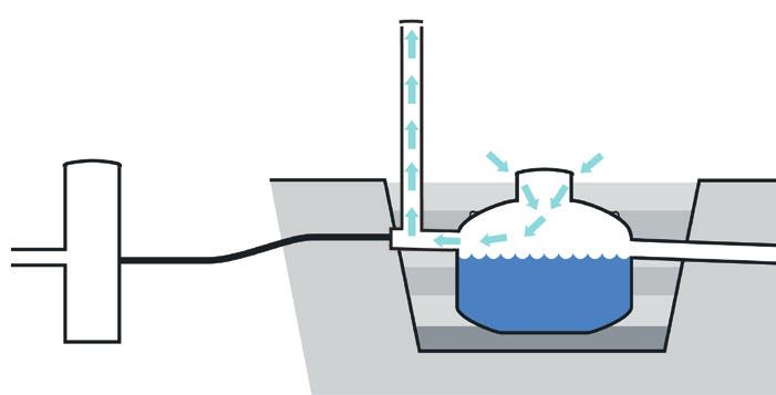 Övriga hus kan ha vakuumventil. Lock på tank får inte vara tätslutande. 3. Pumpstation innan tank. I första hand rekommenderas självfallsledning för avlufting mellan pumpstation och inlopp tank.