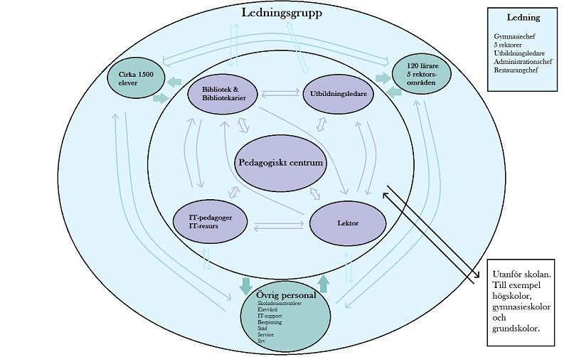 Resultat Resultatdelen består av två delar; Vad är pedagogiskt centrum? och Röster från verksamheten. Vad är pedagogiskt centrum? Pedagogiskt centrum innefattar biblioteket som fysiskt rum, bibliotekarier, IT-pedagoger, lektor samt utbildningsledare.