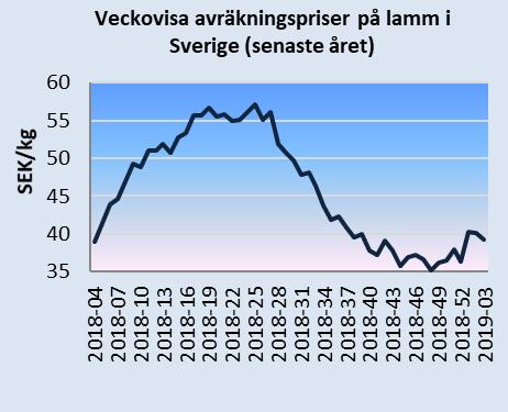 Månadsbrev priser på jordbruksprodukter 4(8) Priser på lamm i Sverige och i EU Avräkningspriset för lamm i Sverige varierar säsongsmässigt över året.