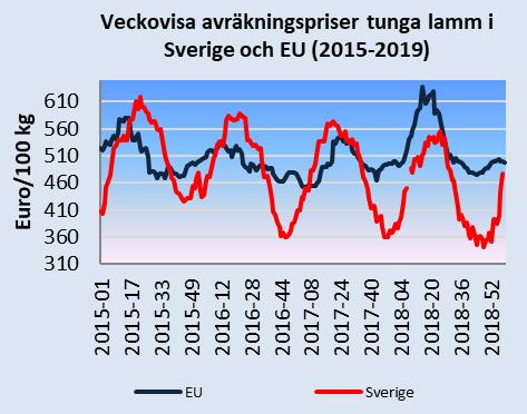 Det svenska priset var 477,2 euro/100 kg vecka 7. För närvarande ligger det svenska priset 4 procent lägre än EU:s genomsnittliga avräkningspris.