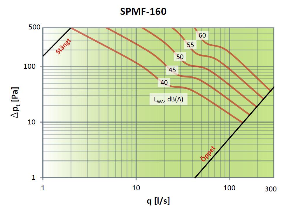 Dimensionering och ljuddata SPMF Dimensionering Rekommenderat mätområde: 0,5-6,0 m/s Maximalt intervall: 0,2-8,0 m/s Ljudalstring L W = L WA + K 0 L W = Ljudeffektnivå, db L WA = Total A-vägd