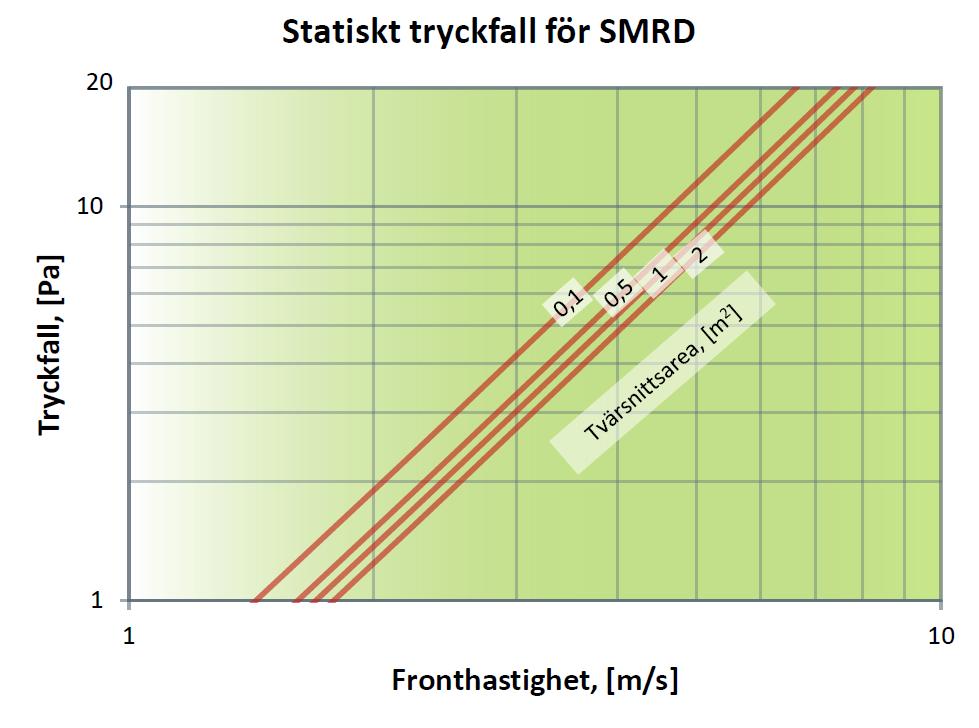 Tryckfall och ljuddata SMRD Tryckfall Totalt tryckfall för olika tvärsnittsareor av SMRD avläses i nedanstånde tryckfallsdiagram.