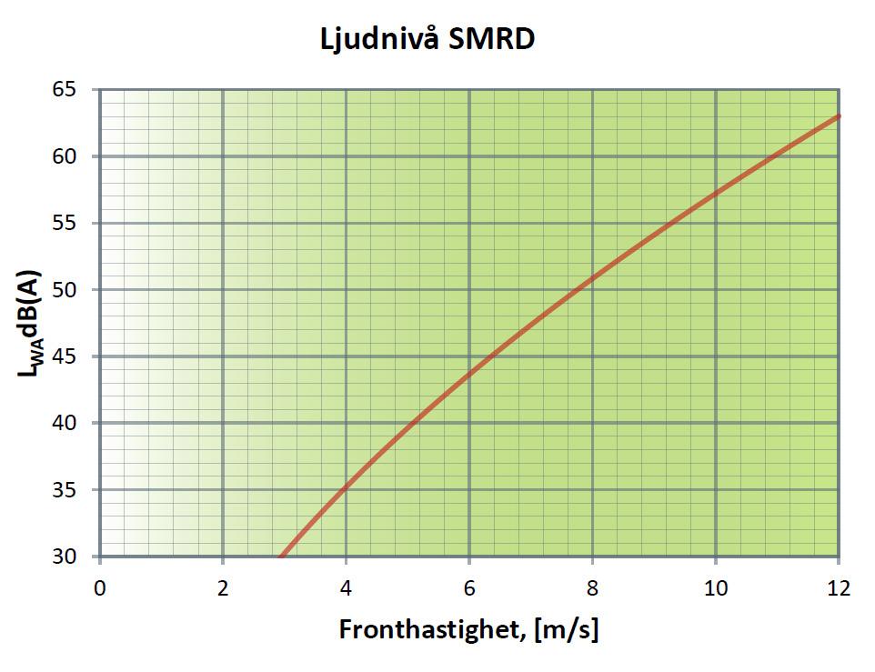K 0 = Korrektionsfaktor för aktuellt frekvensband avläses i tabell 2 för olika tvärsnittsareor.