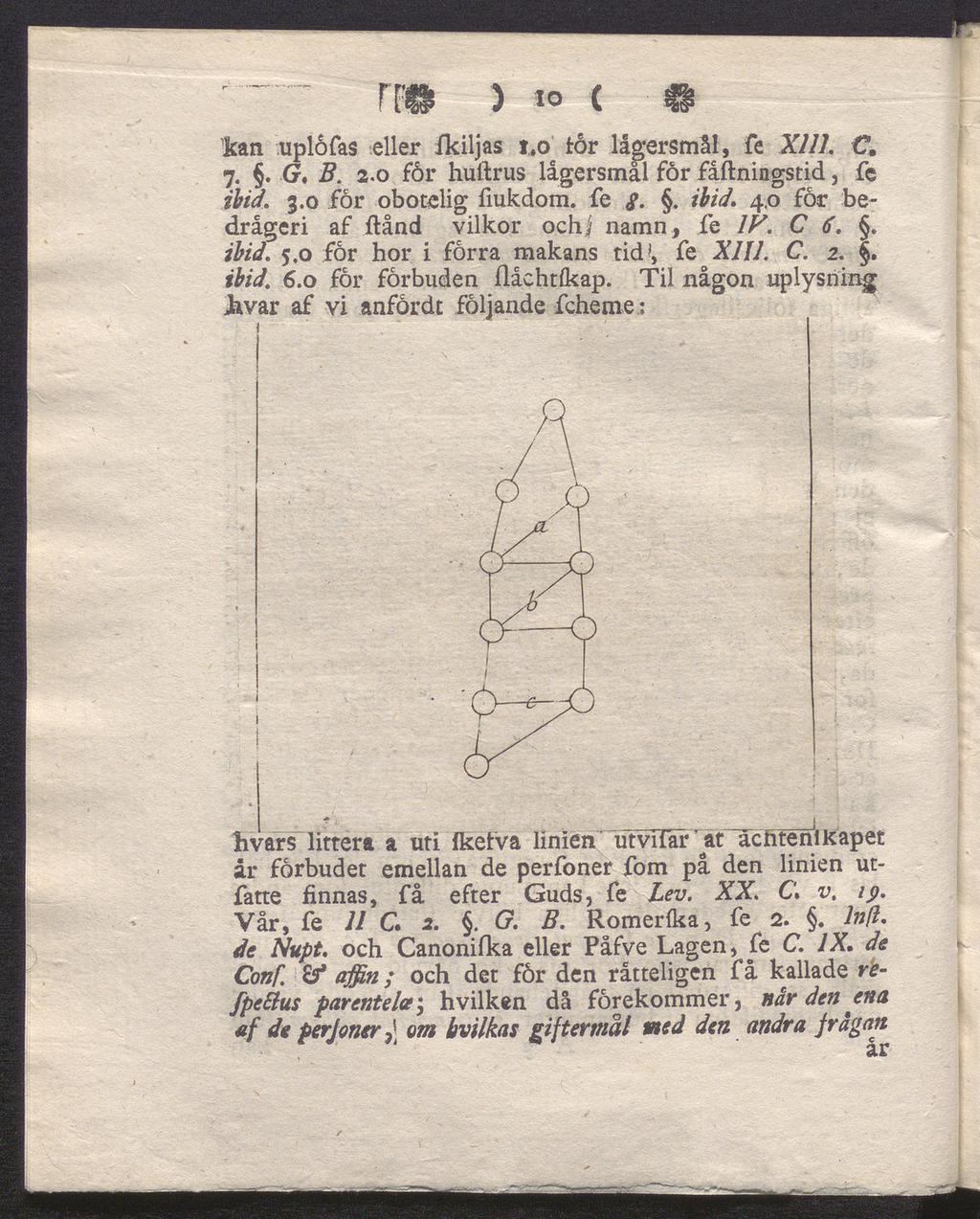 ) 10 ( # kan uplåfas eller fkiljas t.o tår lägersmål, fe XIII. C. 7.. G, B. 2.0 får huftrus lågersmål för fåftningstid, fe ibid. 3.0 för obotelig fiukdom. fe <?.. ibid. 4,0 for be drägeri af ftånd vilkor ochi namn, fe IF.