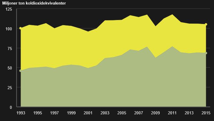Utsläpp av växthusgaser till följd av konsumtion, i Sverige och i andra länder Utsläpp i Sverige Utsläpp i andra länder