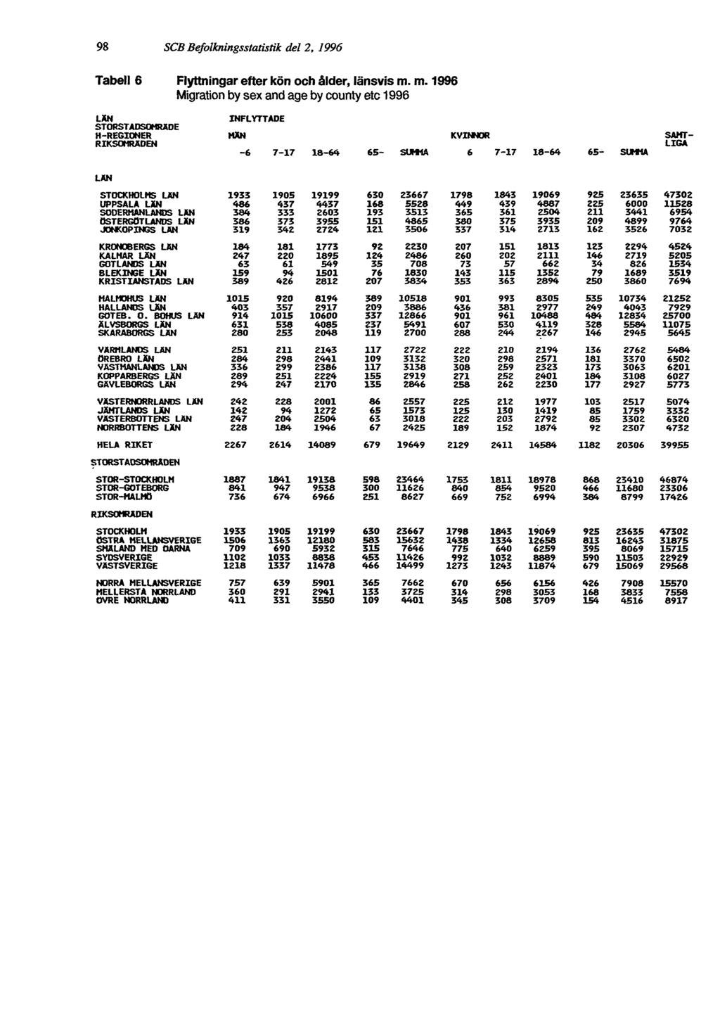 98 SCB Befolkningsstatistik del 2, 1996 Tabell 6 Flyttningar efter kön