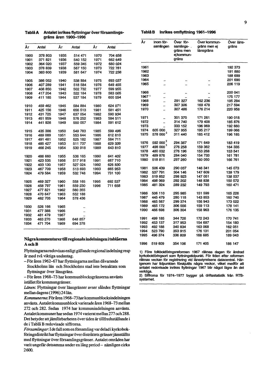 9 Tablå A Antalet inrikes flyttningar över församlingsgräns åren 1900-1996 Tablå B Inrikes omflyttning 1961-1996 Några kommentarer till regionala indelningen i tablåerna A och B Flyttningamaredovisas