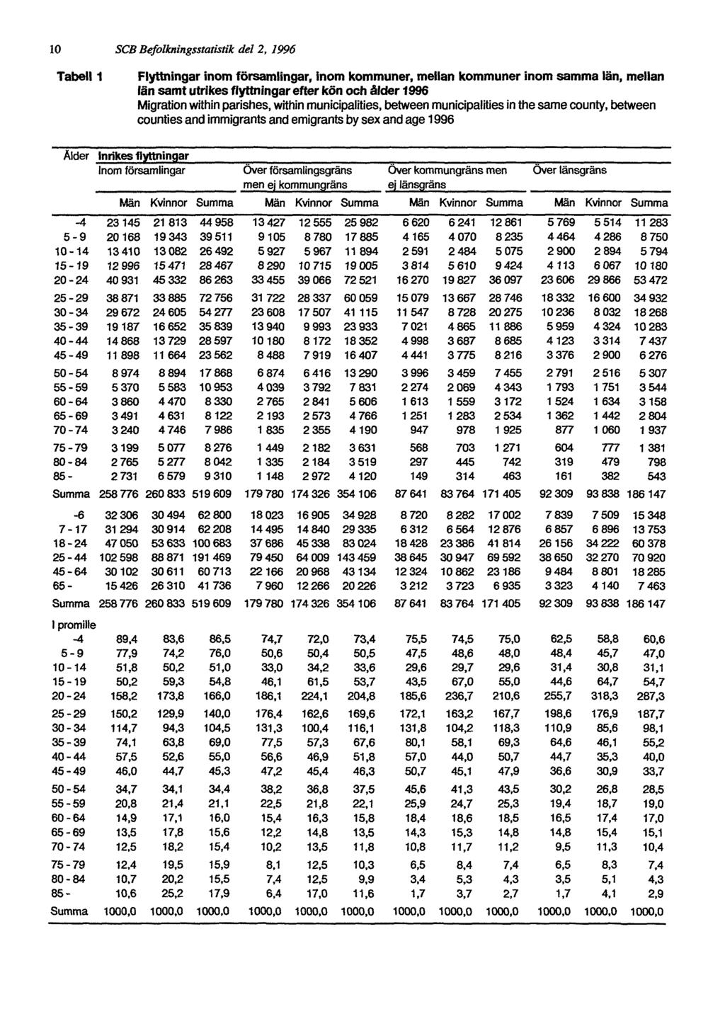 10 SCB Befolkningsstatistik del 2, 1996 Tabell 1 Flyttningar inom församlingar, inom kommuner, mellan kommuner inom samma län, mellan län samt utrikes flyttningar efter kön