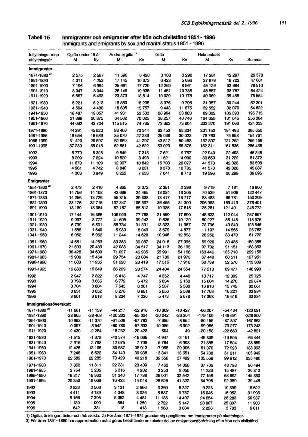 SCB Befolkningsstatistik del 2, 1996 131 Tabell 15 Immigranter och emigranter efter kön och civilstånd 1851-1996 Immigrants and emigrants by sex and marital status 1851-1996 1) Ogifta, änklingar,