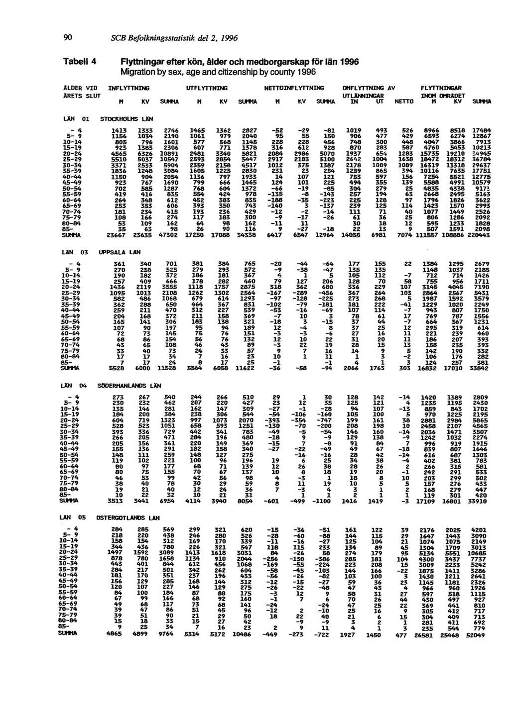 90 SCB Befolkningsstatistik del 2, 1996 Tabell 4 Flyttningar efter kön, ålder